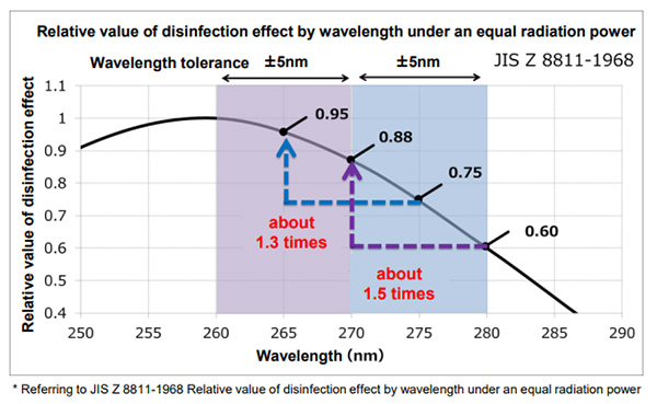 Relative value of disinfection effect by wavekength under an equal radiation power